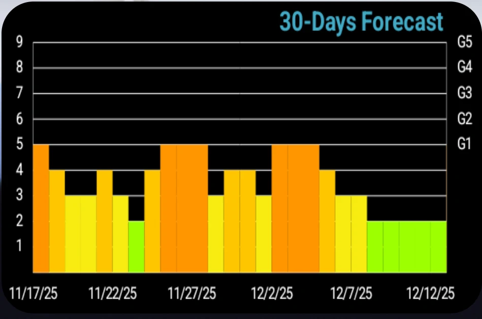 30-day K-index forecast chart