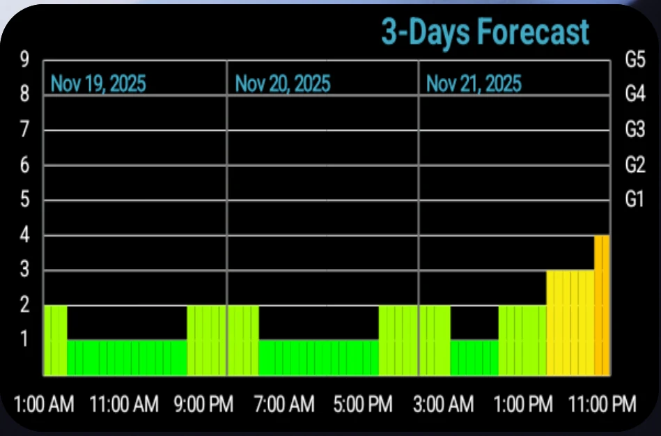 3-day K-index forecast chart