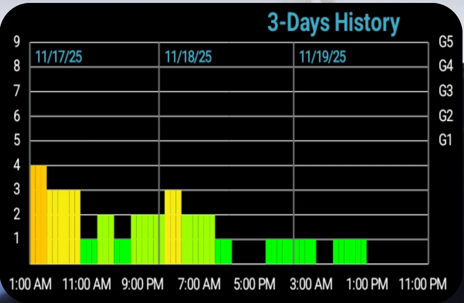 3-day history chart of the planetary K-index