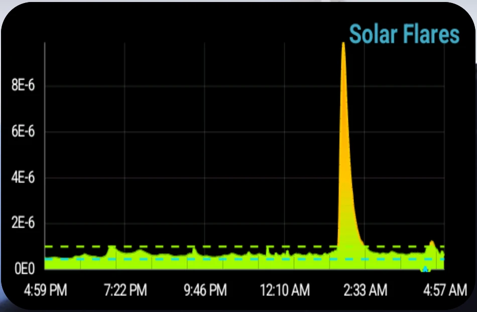 Solar flare X-ray flux chart